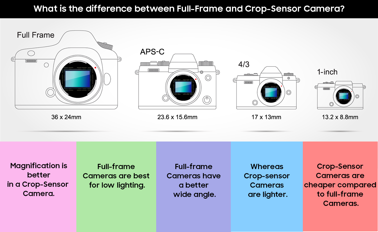 Difference between Full Frame and Crop Sensor Camera 