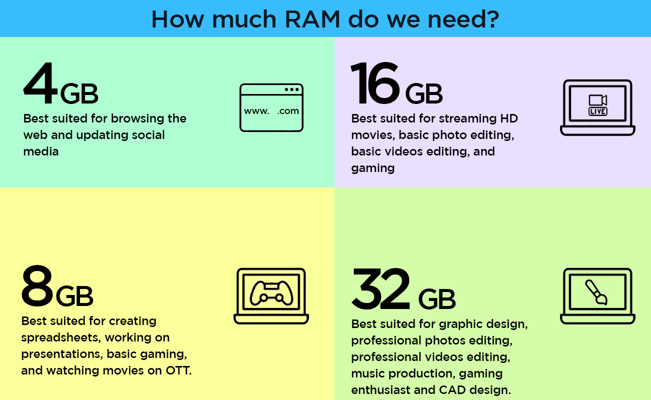 How much RAM do we need infographic